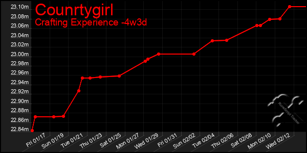 Last 31 Days Graph of Counrtygirl