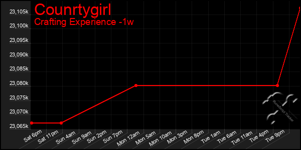 Last 7 Days Graph of Counrtygirl