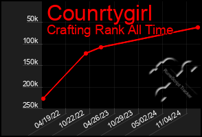 Total Graph of Counrtygirl