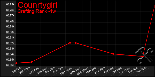 Last 7 Days Graph of Counrtygirl