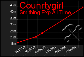 Total Graph of Counrtygirl