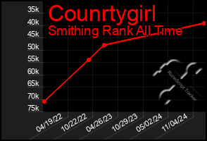 Total Graph of Counrtygirl