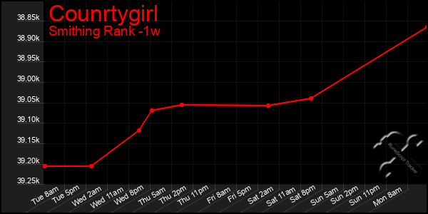 Last 7 Days Graph of Counrtygirl