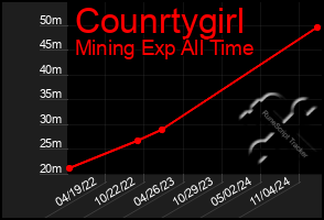 Total Graph of Counrtygirl