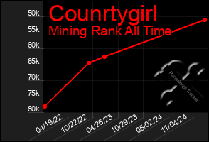 Total Graph of Counrtygirl