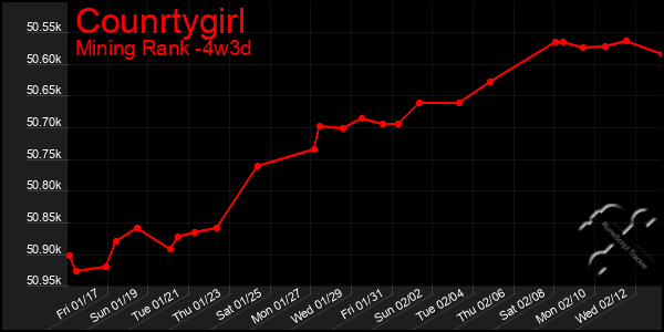 Last 31 Days Graph of Counrtygirl