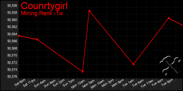 Last 7 Days Graph of Counrtygirl