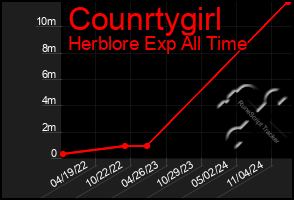 Total Graph of Counrtygirl