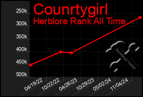 Total Graph of Counrtygirl