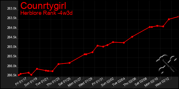 Last 31 Days Graph of Counrtygirl