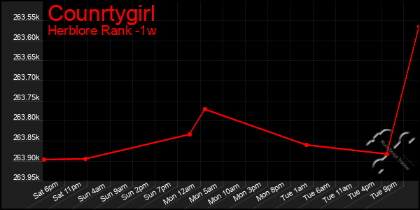 Last 7 Days Graph of Counrtygirl