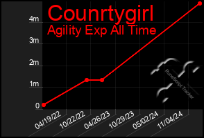 Total Graph of Counrtygirl