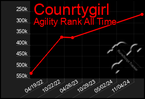 Total Graph of Counrtygirl