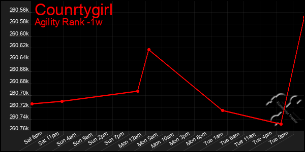 Last 7 Days Graph of Counrtygirl