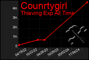 Total Graph of Counrtygirl