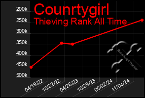 Total Graph of Counrtygirl