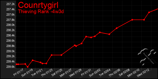 Last 31 Days Graph of Counrtygirl