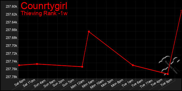 Last 7 Days Graph of Counrtygirl