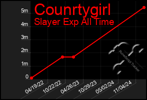 Total Graph of Counrtygirl