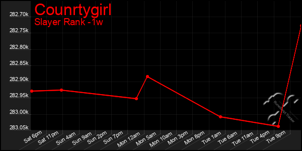 Last 7 Days Graph of Counrtygirl