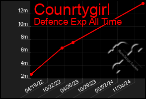 Total Graph of Counrtygirl