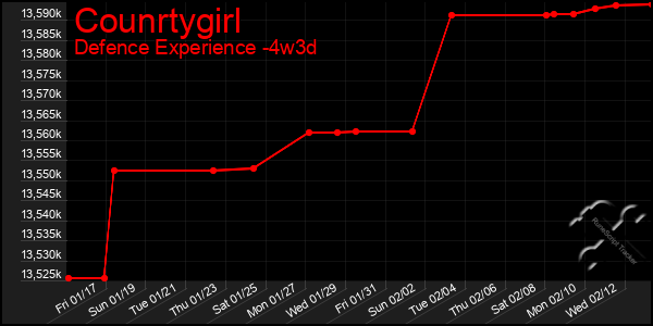 Last 31 Days Graph of Counrtygirl