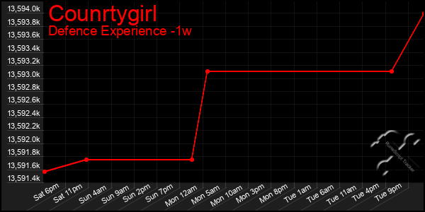 Last 7 Days Graph of Counrtygirl