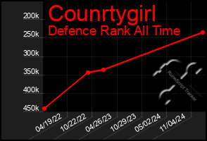 Total Graph of Counrtygirl