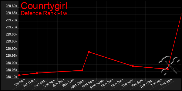 Last 7 Days Graph of Counrtygirl