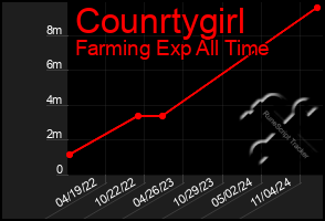 Total Graph of Counrtygirl