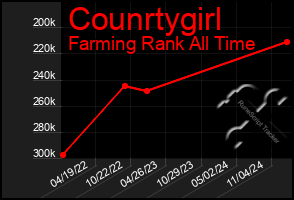 Total Graph of Counrtygirl