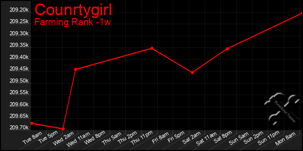 Last 7 Days Graph of Counrtygirl