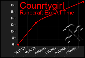 Total Graph of Counrtygirl