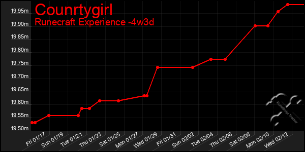 Last 31 Days Graph of Counrtygirl