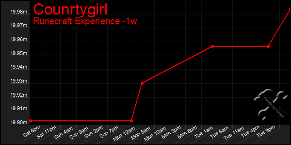 Last 7 Days Graph of Counrtygirl