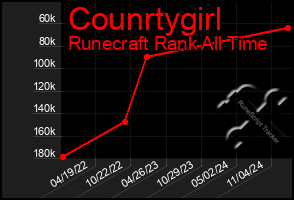 Total Graph of Counrtygirl