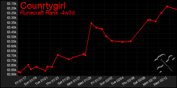 Last 31 Days Graph of Counrtygirl