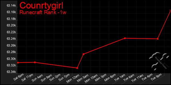 Last 7 Days Graph of Counrtygirl