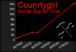 Total Graph of Counrtygirl