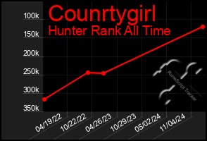 Total Graph of Counrtygirl