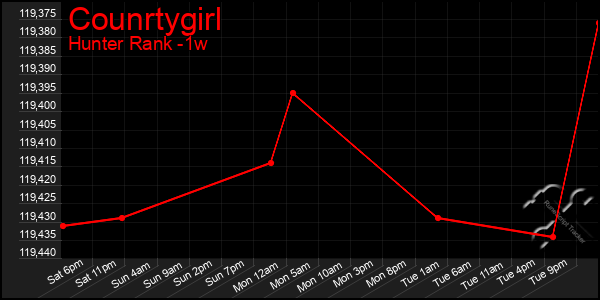 Last 7 Days Graph of Counrtygirl