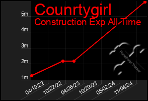 Total Graph of Counrtygirl