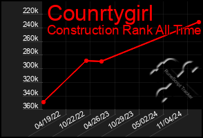 Total Graph of Counrtygirl