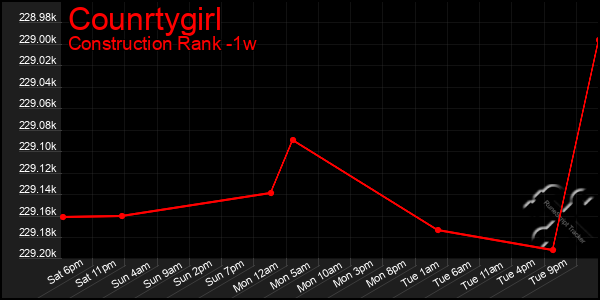 Last 7 Days Graph of Counrtygirl