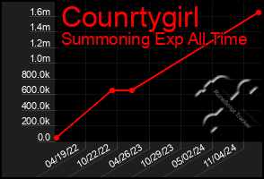 Total Graph of Counrtygirl