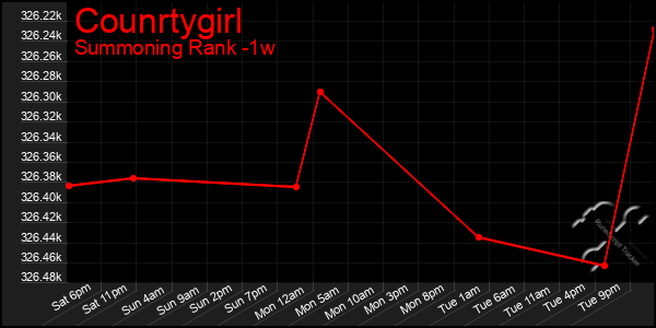 Last 7 Days Graph of Counrtygirl