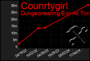 Total Graph of Counrtygirl