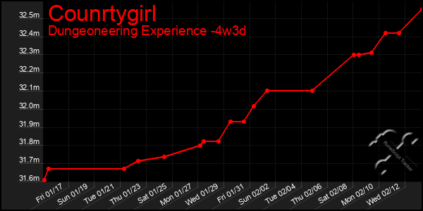 Last 31 Days Graph of Counrtygirl