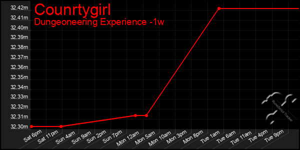 Last 7 Days Graph of Counrtygirl