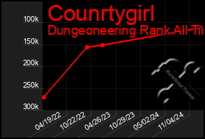 Total Graph of Counrtygirl